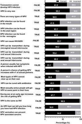 Factors associated with knowledge and vaccination intention for human papillomavirus on trans girls by their main caregiver: A cross-sectional study